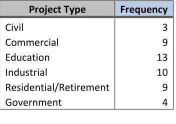 Table 5 - Statistics for Project Type Data 