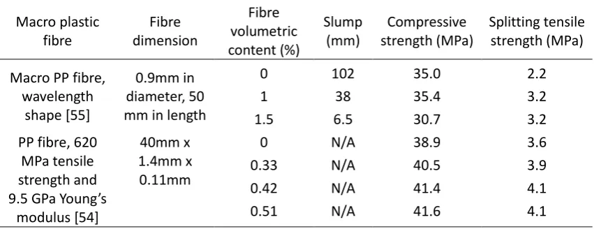 Table 1 Properties of macro plastic fibre reinforced concrete  