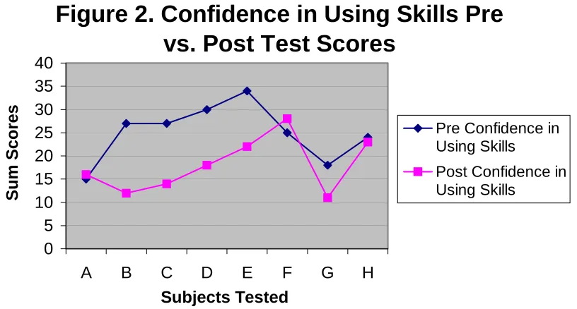 Figure 1. Knowledge of Skills Pre vs. Post Test Scores