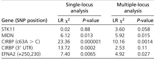 Table 2 Association of SNPs and sex in hatchling snapping turtlesexposed to 31� for 2.5 days during the TSP (15 clutches, 248hatchlings)