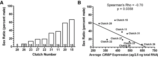 Figure 3 Correlation betweenGene expression values represent the mean forembryos from each clutch