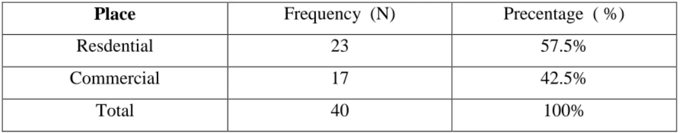 Table  4.1  :  Community Members Place of Residence 