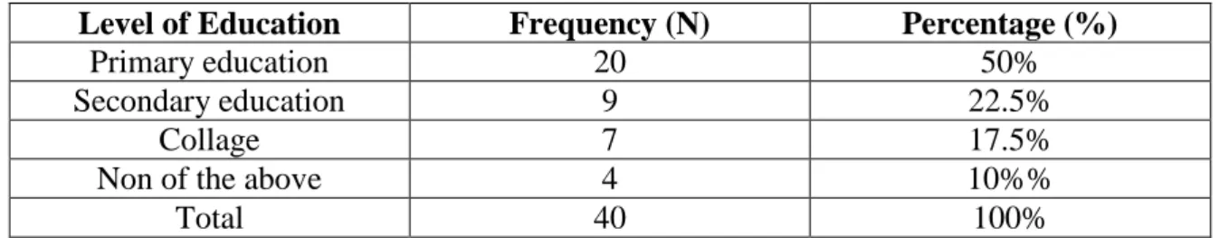 Table 4.3  :  Community Members Level of Education 