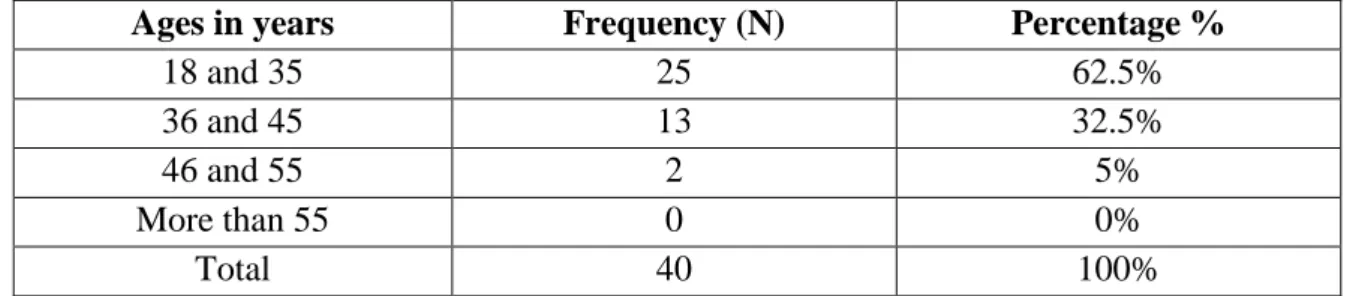 Table 4.4  :  Community Members’Age 