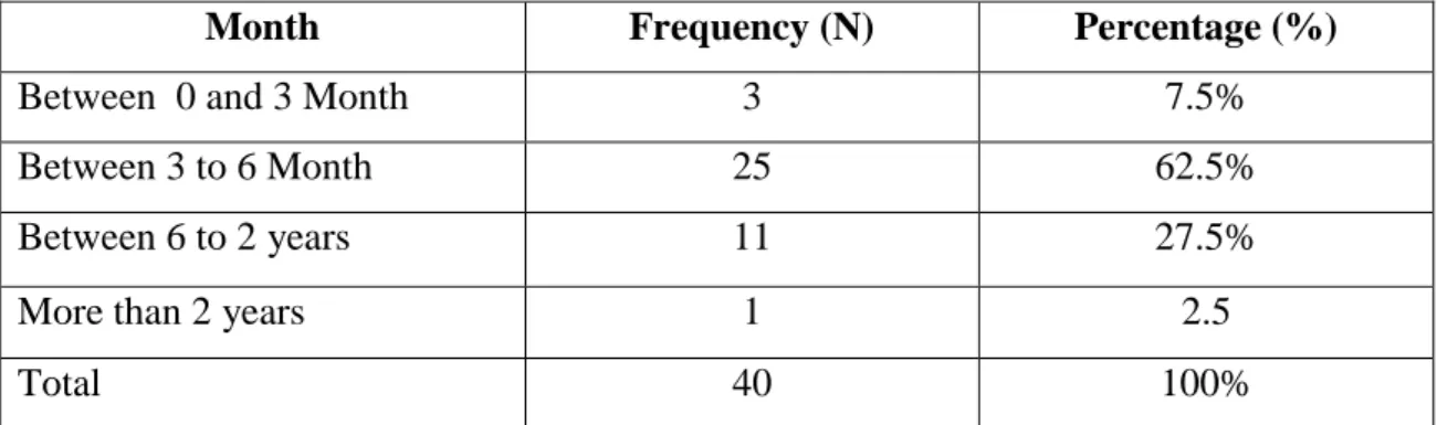 Table 4.6  :   Duration of Accessing Solid Waste Collection Service 