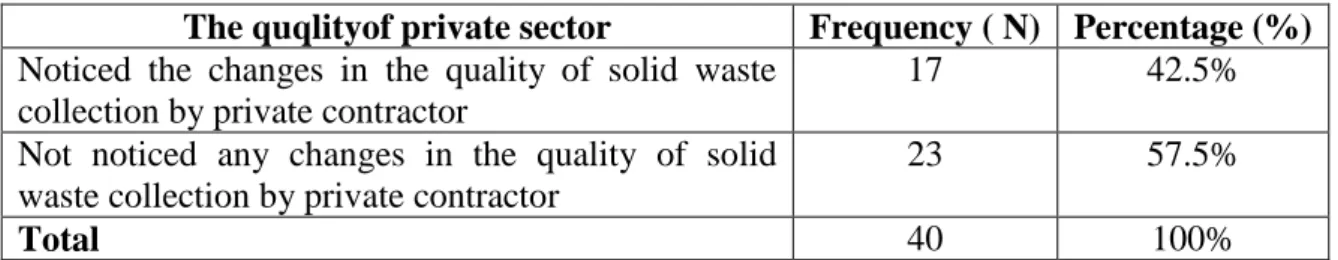 Table 4.8  :  Changes in the Qality of Services Provided by Private Contractor  The quqlityof private sector  Frequency ( N)   Percentage (%)  Noticed  the  changes  in  the  quality  of  solid  waste 