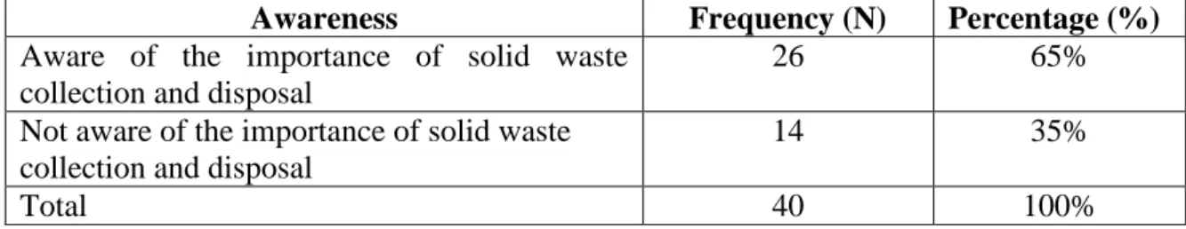 Table 4.9   :  Community Members Awareness on Solid Waste Collection and  Disposal 