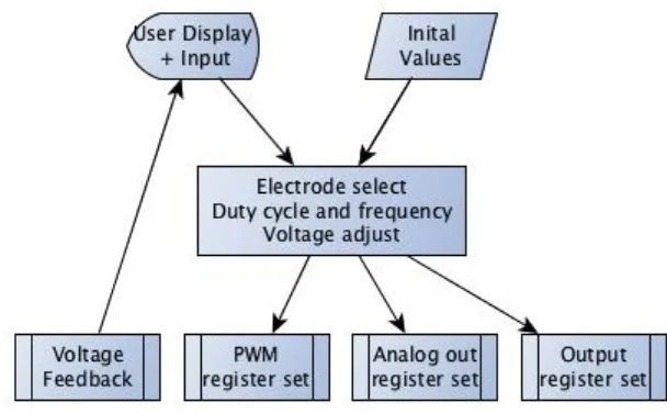 Figure 9 PLC program block 