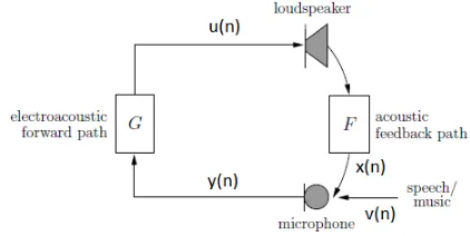 Figure 1: Acoustic Feedback in a single input single output(SISO) scenario.