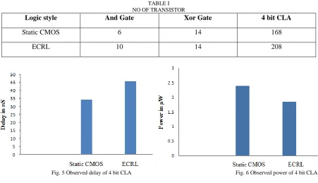 TABLE I NO OF TRANSISTOR 