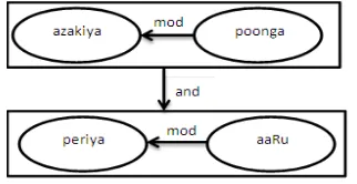 FIGURE 6 Nested graph representation of “azakiya poonga maRRum periya aaRu”