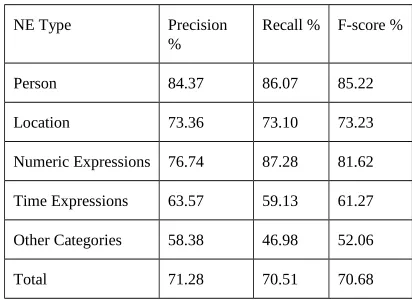 Table 5 - Evaluation results – after the application of heuristic rules (post processing) to overcome nested entity problem.