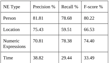 TABLE 1 – Corpus statistics