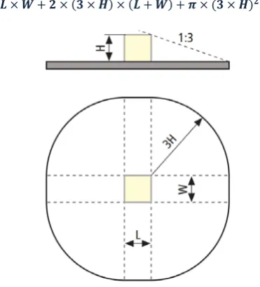 Figure 2 Collection area  �� for direct lightning strikes into a stand-alone structure [5] 