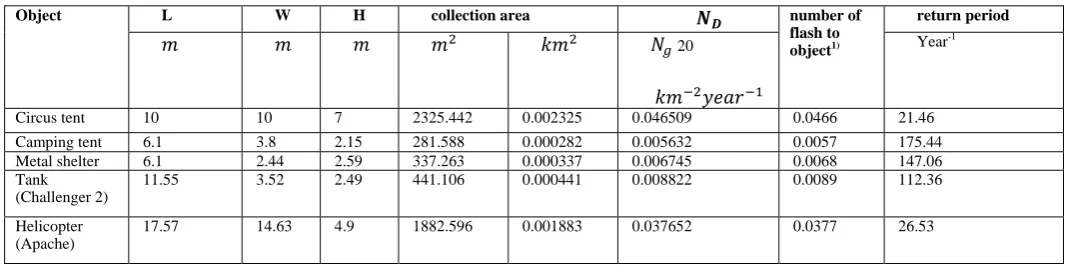 Table 1 Number of strike to typical objects where no other objects in vicinity 