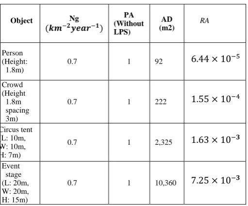 Table 2 Estimated risk of an object in open area during a thunderstorm day 