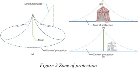 Figure 3 Zone of protection 