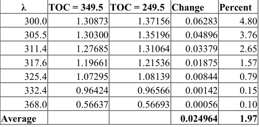 Table 6.1.  Sensitivity of DDR values to changing the solar zenith angle from 44.77û to 49.77û 
