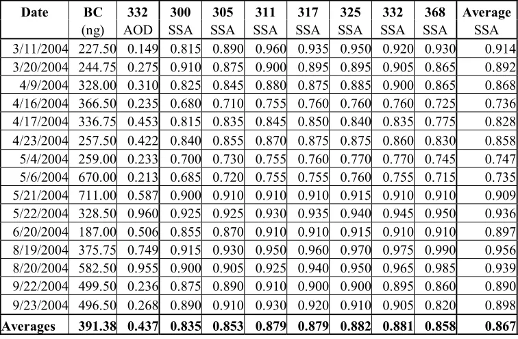 Table 6.4.  Sensitivity of DDR values to doubling the site elevation from 124 m to 248 m