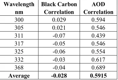Table 8.   Values of single scattering albedo, along with AOD values and black carbon  