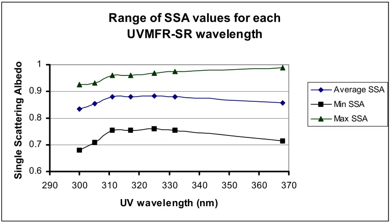 Figure 8.  Bar graph showing the average single scattering albedo over all seven UVMFR-SR                   wavelengths for each day in this study