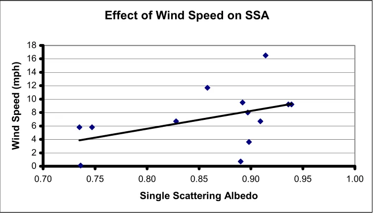 Figure 9.  Scatter plot of relative humidity measured at Lake Wheeler as a function of the                 single scattering albedo