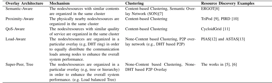 TABLE I.EXAMPLES OF CLUSTERING APPROACHES FOR RESOURCE DISCOVERY