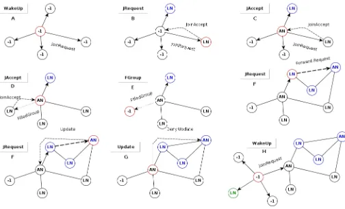 Fig. 2.Example of message processing for overlay making (maximum groupsize=3)