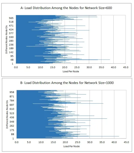 Fig. 4.Evaluation results for the Load distribution among the nodes fornetwork size=600 nodes and network size=1000 nodes