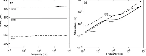 Fig. 5 Frequency dependence of the (a) sound speed and (b) attenuation coefficient at the surfaces of the inner planets   