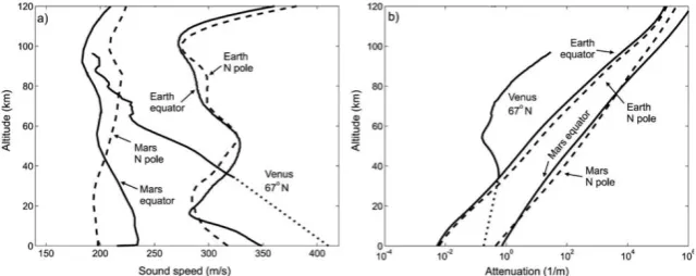 Fig. 6. Vertical acoustic profiles at  f = 15 kHz. (a) Sound speed profiles. The large sound speed swings, brought about largely by the temperature variability, mirror the atmospheric structure