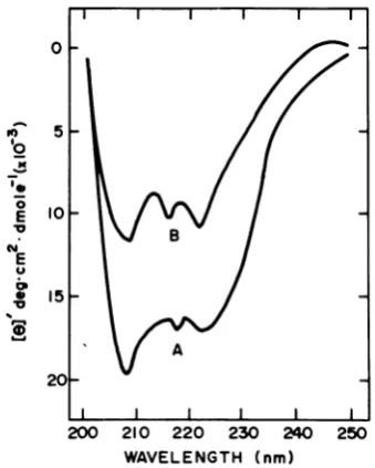 FIG. 8.Reduced0.15performedfrommajor360Y-1 Far-UV circular dichroic spectra of the internal structuralprotein ofthe Moloney and murine oncornaviruses