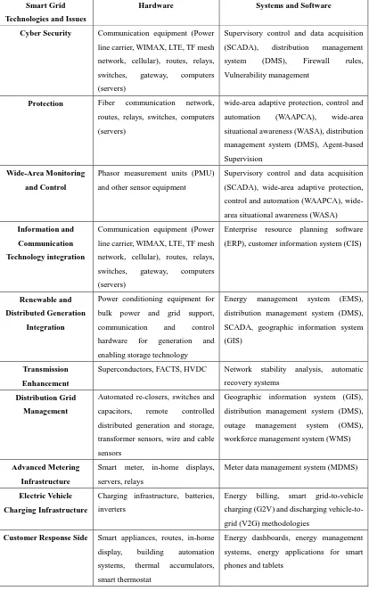 Table. 2.3 Hardware and software employed into smart grid [3] 