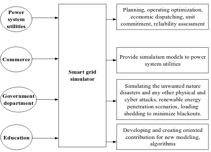 Fig. 2.6 Purposes for smart grid simulator 