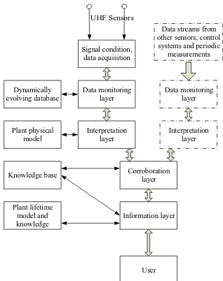 Fig. 3.1 Structure of the integrated approach to condition monitoring and plant 