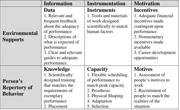 Figure 2. Gilbert’s Behavior Engineering Model 