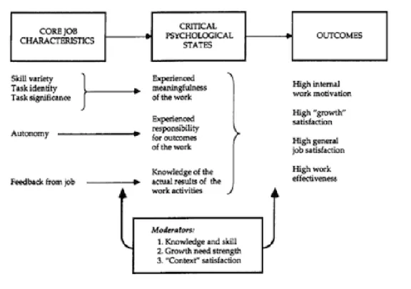 Figure 3. Job Characteristics Model 