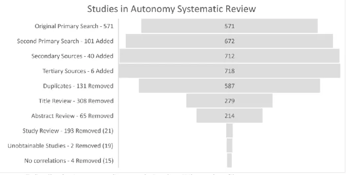 Figure 7. Studies in Autonomy Systematic Review Winnowing Chart 