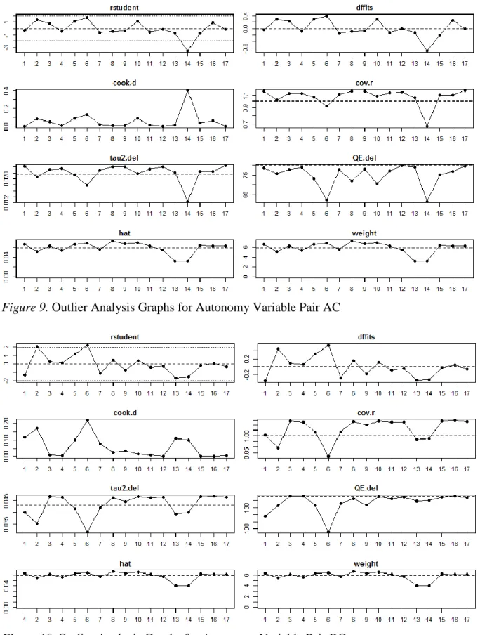 Figure 9. Outlier Analysis Graphs for Autonomy Variable Pair AC 