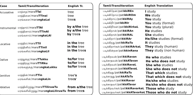 Figure 1: Various forms of Tamil noun root: ‘maram’ (‘tree’) and the verb root: ‘pati’ (‘study’).