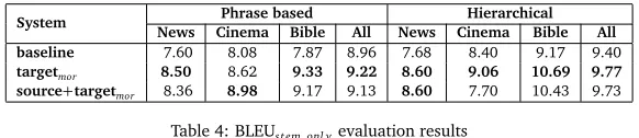 Table 4: BLEUstem_onl y evaluation results