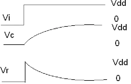 Fig 1: A static CMOS inverter and its equivalent circuit for the case where the  Capacitor C is being charged through a device of on resistance R