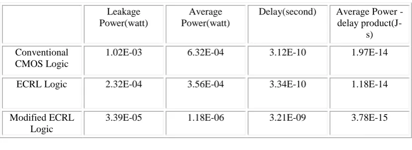 TABLE 1:  COMPARISONS FOR 7 SEGMENT DECODER OF 3 DIFFERENT LOGIC 