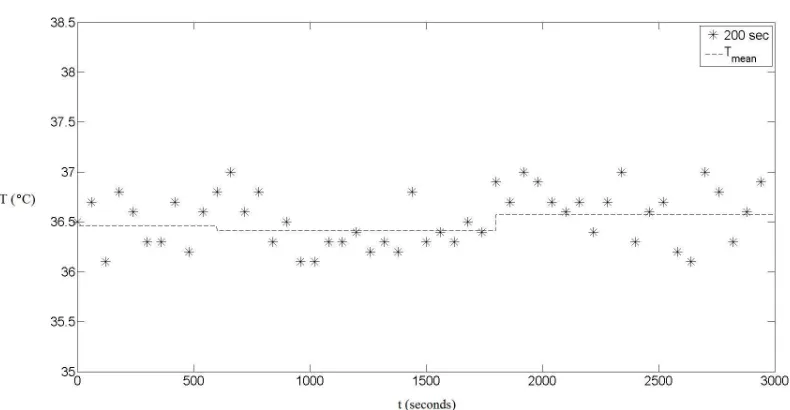 Figure 3.4:Temperature data for an experimental set using a 20 second actuation period anda hotplate temperature of 50 ◦C.