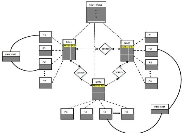 Fig–2: Proposed pseudo mesh schema with three super peers or dimension table   