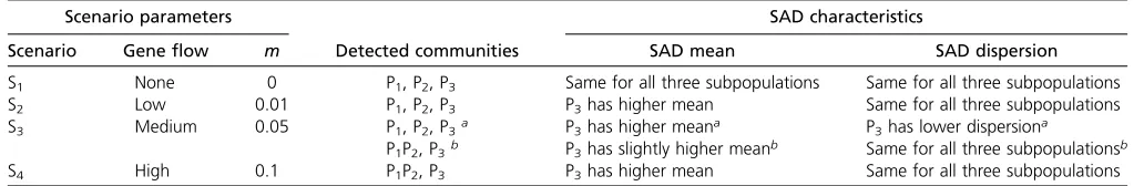 Table 1 Strength of association distribution (SAD) analysis for simulated scenarios