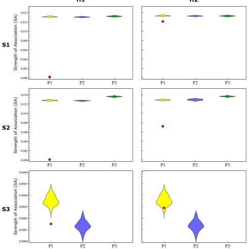 Figure 6 An example of hybrid identiidentiscenarios Sﬁcation using strength of association distribution (SAD) analysis