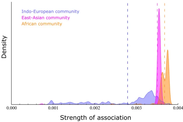 Figure 2 Strength of association distribution (SAD)analysis for the network in Figure 1B
