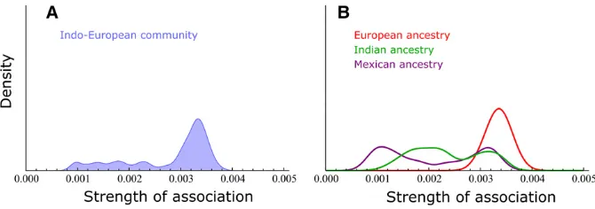 Figure 4 Strength of association distribution(SAD) analysis for the Indo-European (blue)community