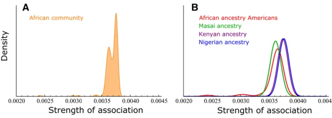 Figure 5 Strength of association distribution(SAD) analysis for the African (orange) commu-nity